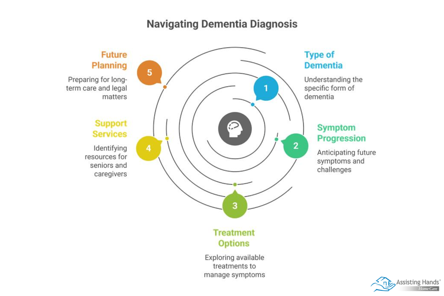Essential Questions to Ask after a Dementia Diagnosis